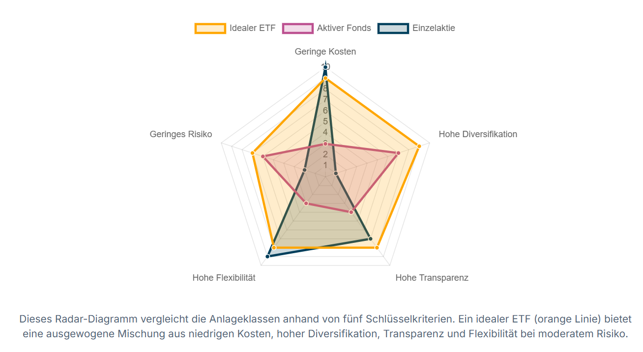 Anlagenformen im Vergleich: Radar-Diagramm