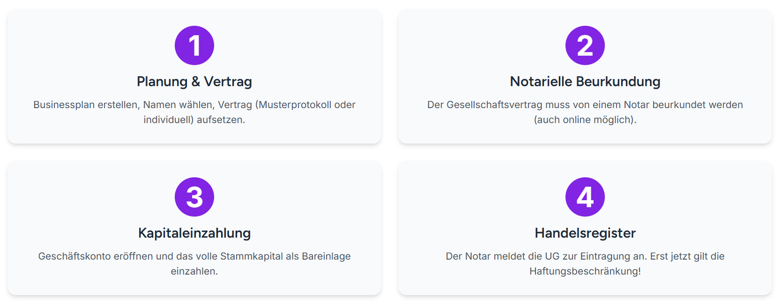Infografik: 4 Schritte bis zur UG Gründung Infografik: 4 Schritte bis zur UG Gründung