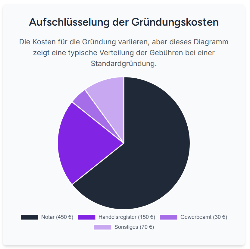 Infografik: Aufschlüsselung Gründungskosten GmbH Infografik: Aufschlüsselung Gründungskosten GmbH