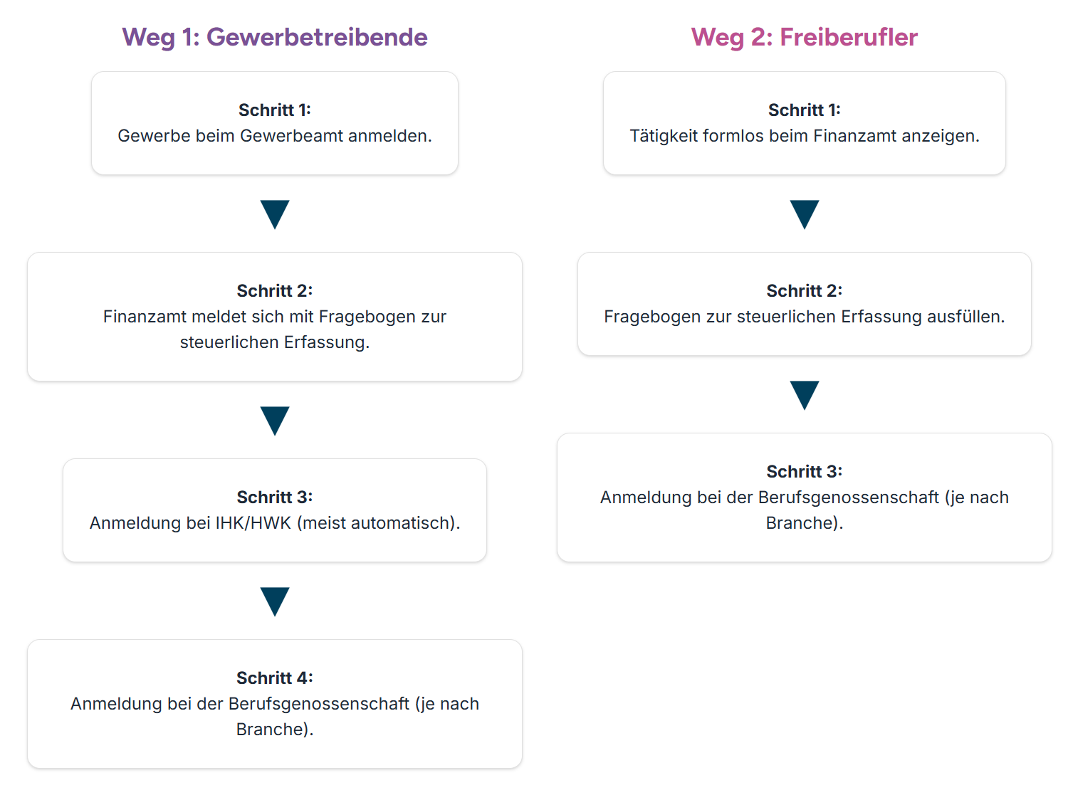 Infografik: Gründungsprozess EInzelunternehmen Schritt für Schritt