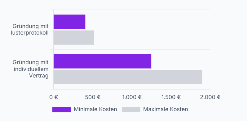 Kosten UG Gründung Kosten UG Gründung