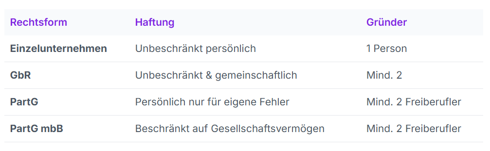 Tabelle: Mögliche Rechtsformen für Freiberufler Tabelle: Mögliche Rechtsformen für Freiberufler