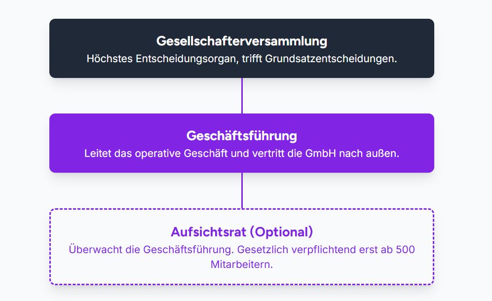 Infografik: Organe einer GmbH Infografik: Organe einer GmbH