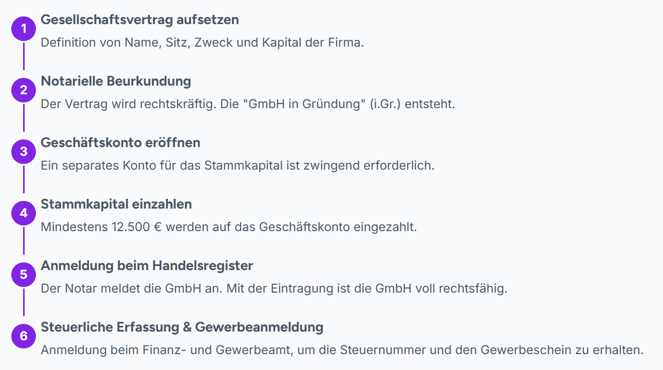 Infografik: Schritte zur Gruendung einer GmbH Infografik: Schritte zur Gruendung einer GmbH