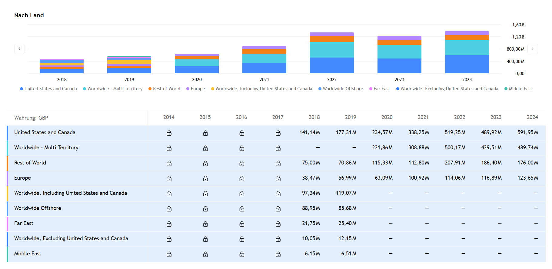 lancashire-umsatz-nach-region