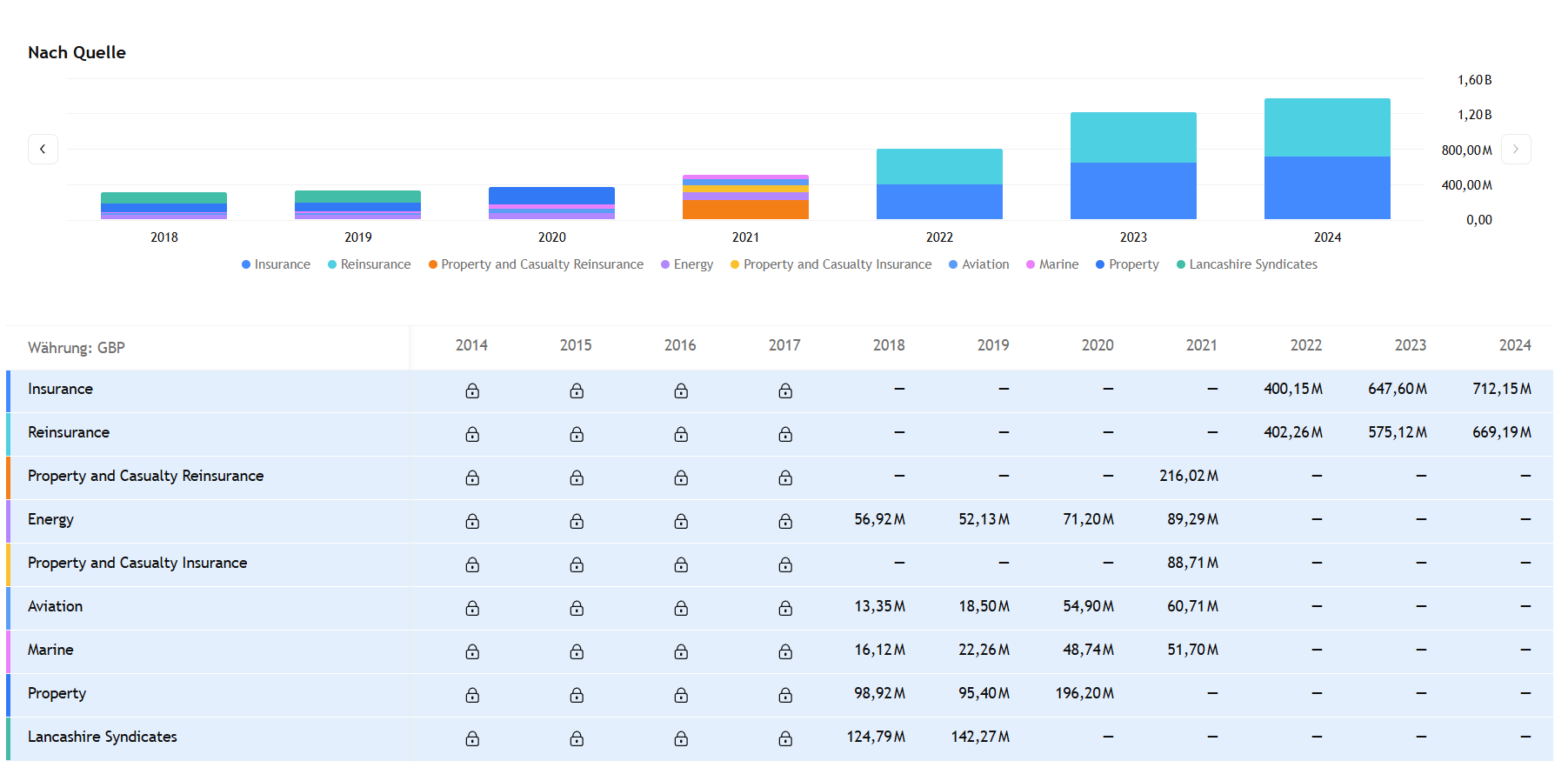 lancashire-umsatz-nach-segment